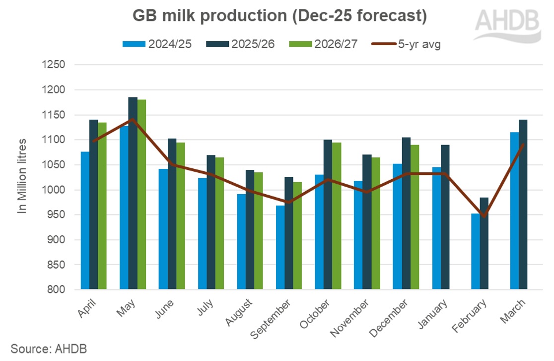 GB milk production forecast graph_Dec25